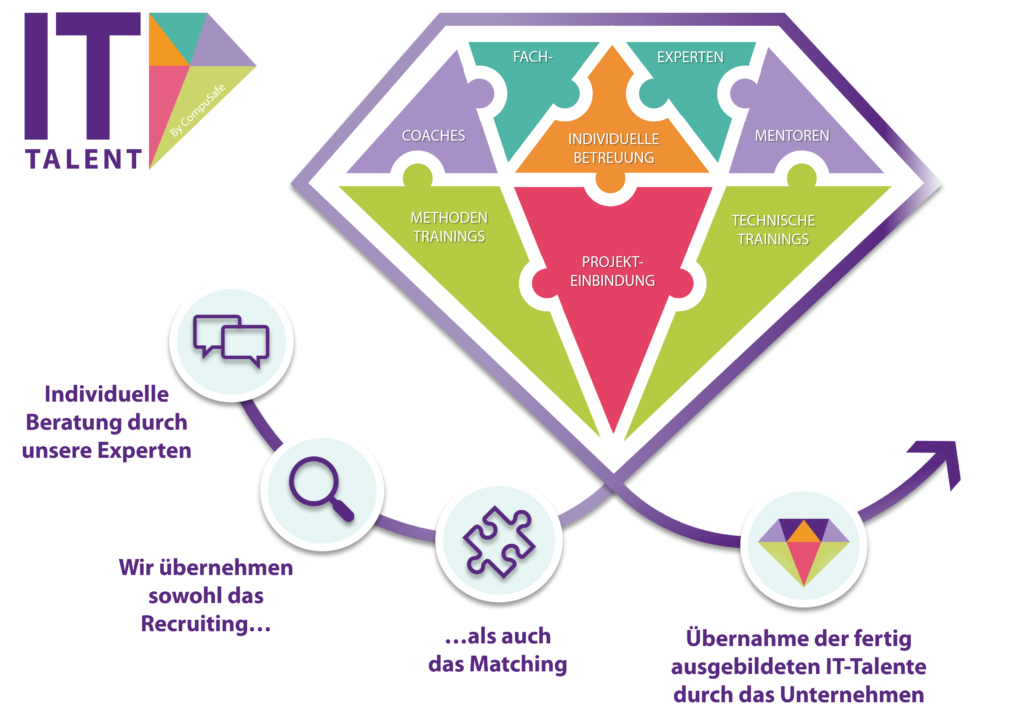 IT Talent Programmablauf CompuSafe